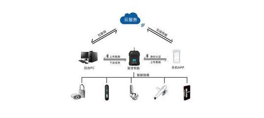 智能無源電子鎖 物聯網時代的顛覆性安全守護，與指紋鎖的科技分野